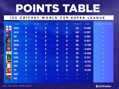 ICC World Cup, 2003 schedule, live scores and results.